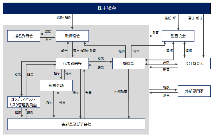 CG体制図202506