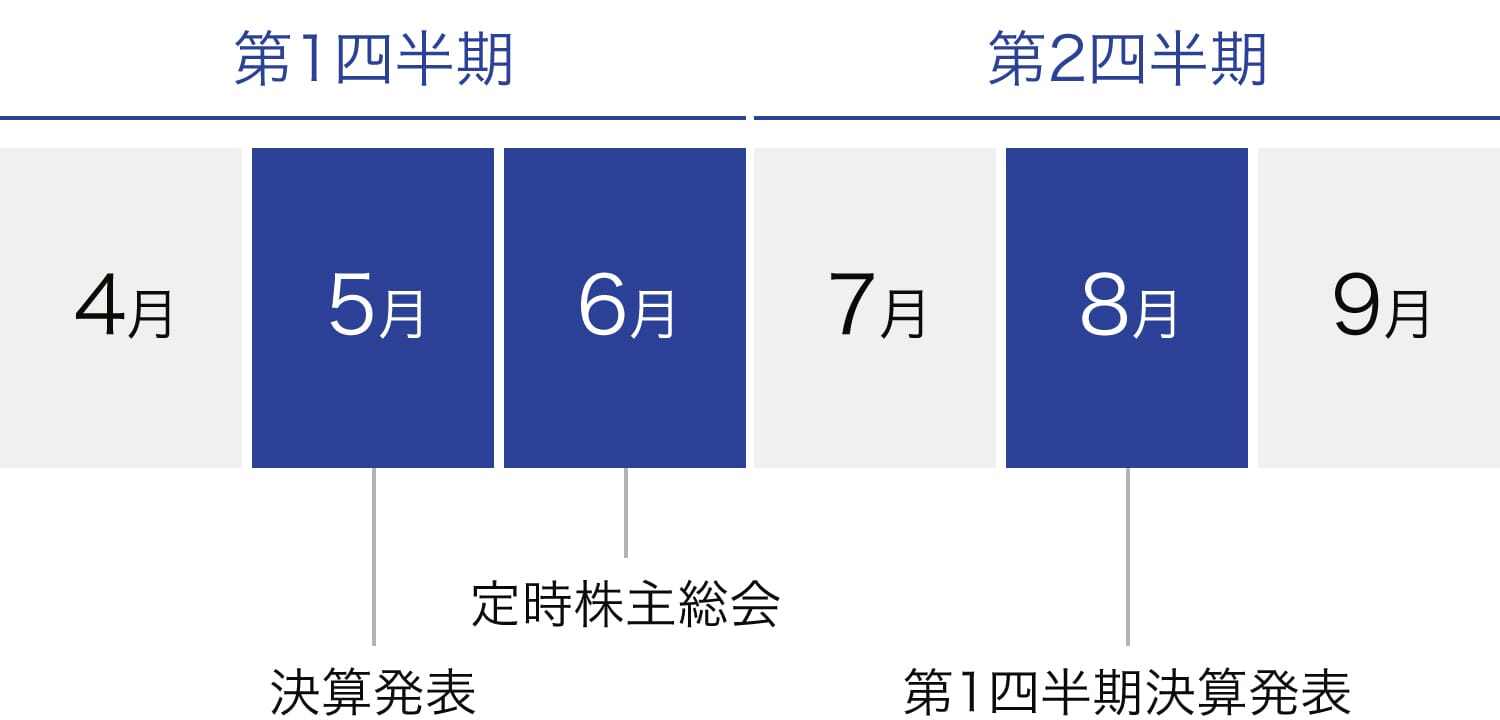 IRカレンダー 第1四半期 第2四半期