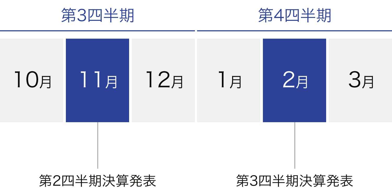 IRカレンダー 第3四半期 第4四半期